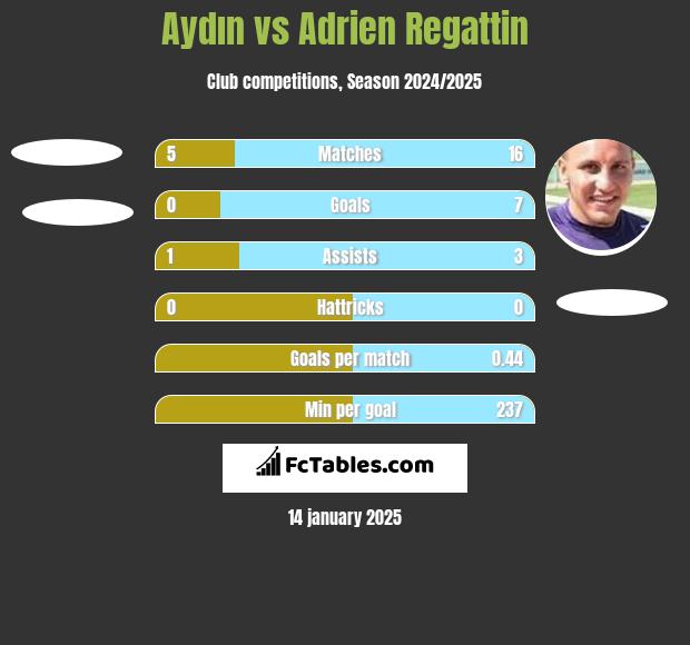 Aydın vs Adrien Regattin h2h player stats