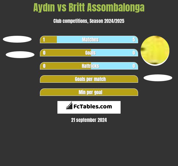 Aydın vs Britt Assombalonga h2h player stats