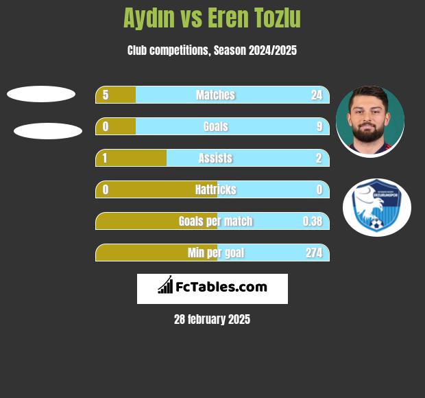 Aydın vs Eren Tozlu h2h player stats