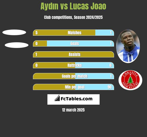 Aydın vs Lucas Joao h2h player stats