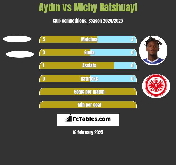 Aydın vs Michy Batshuayi h2h player stats