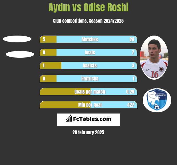 Aydın vs Odise Roshi h2h player stats