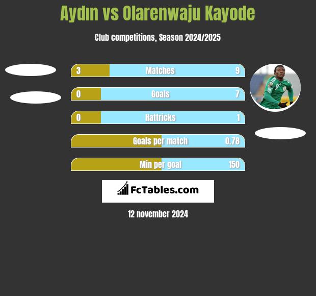 Aydın vs Olarenwaju Kayode h2h player stats