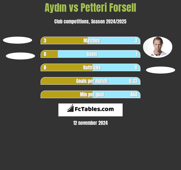 Aydın vs Petteri Forsell h2h player stats