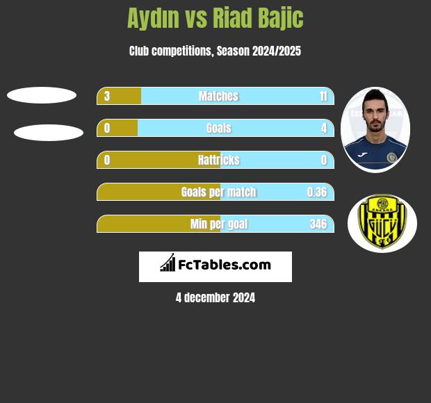 Aydın vs Riad Bajic h2h player stats