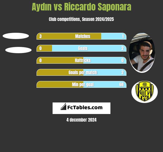 Aydın vs Riccardo Saponara h2h player stats