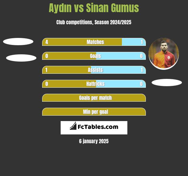 Aydın vs Sinan Gumus h2h player stats