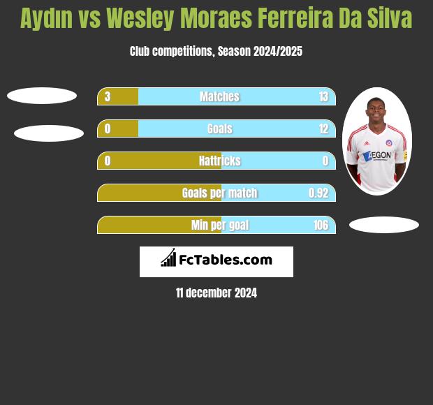 Aydın vs Wesley Moraes Ferreira Da Silva h2h player stats