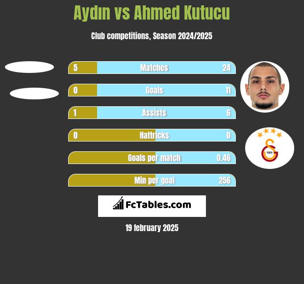 Aydın vs Ahmed Kutucu h2h player stats