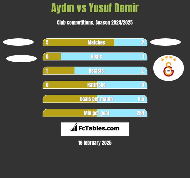 Aydın vs Yusuf Demir h2h player stats