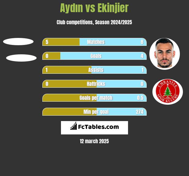 Aydın vs Ekinjier h2h player stats