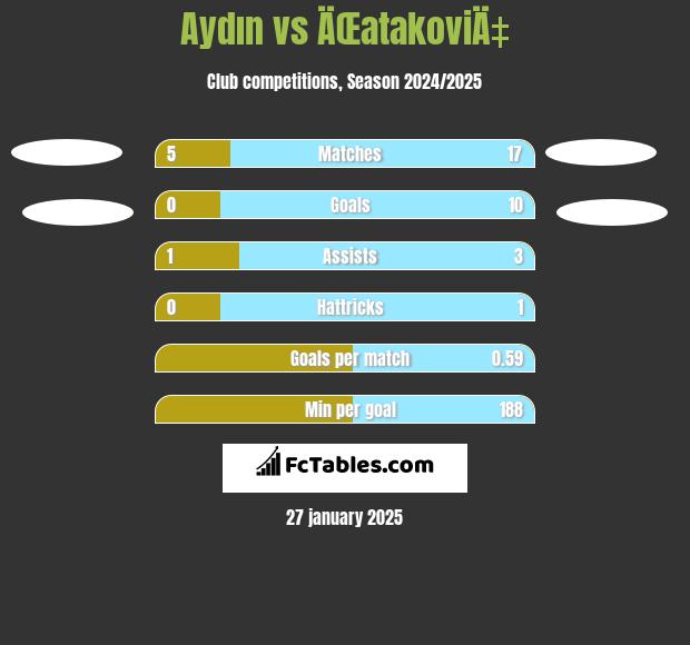 Aydın vs ÄŒatakoviÄ‡ h2h player stats