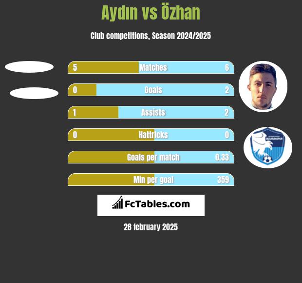 Aydın vs Özhan h2h player stats