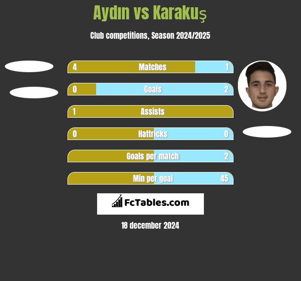 Aydın vs Karakuş h2h player stats