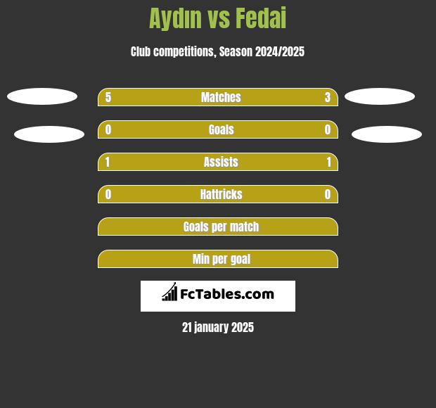 Aydın vs Fedai h2h player stats