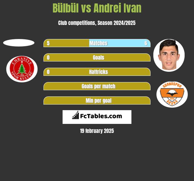 Bülbül vs Andrei Ivan h2h player stats