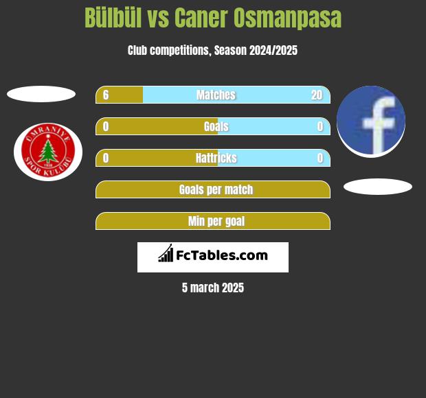 Bülbül vs Caner Osmanpasa h2h player stats