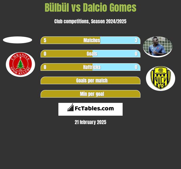 Bülbül vs Dalcio Gomes h2h player stats