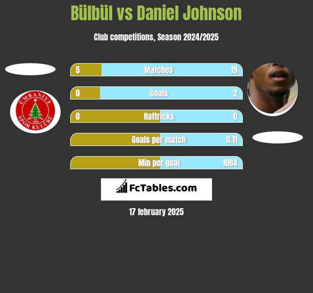 Bülbül vs Daniel Johnson h2h player stats