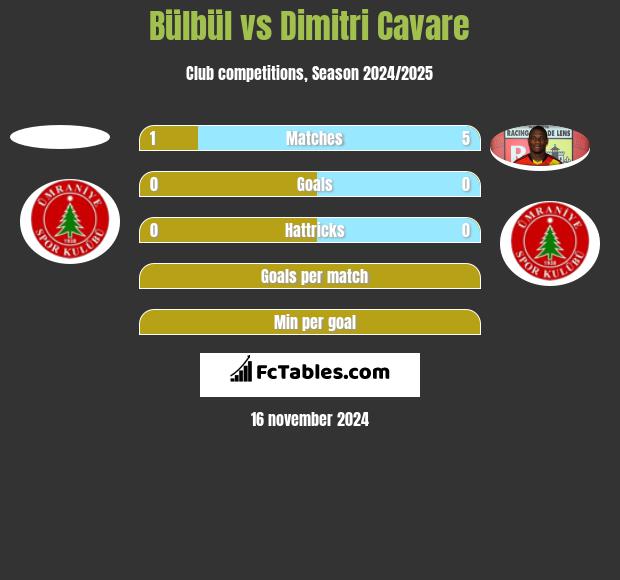 Bülbül vs Dimitri Cavare h2h player stats