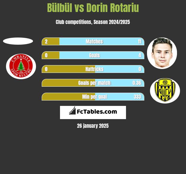 Bülbül vs Dorin Rotariu h2h player stats