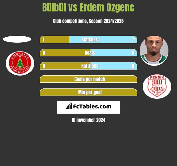 Bülbül vs Erdem Ozgenc h2h player stats