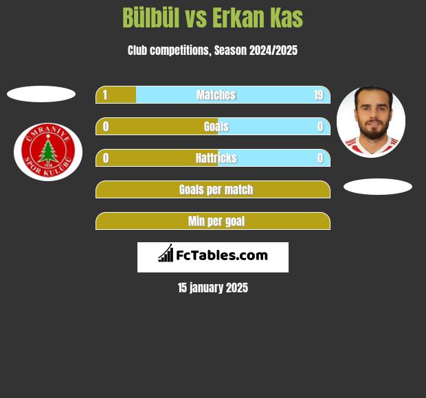 Bülbül vs Erkan Kas h2h player stats