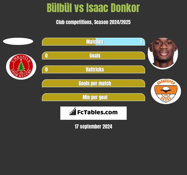 Bülbül vs Isaac Donkor h2h player stats