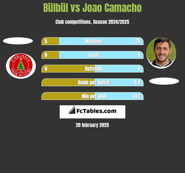 Bülbül vs Joao Camacho h2h player stats