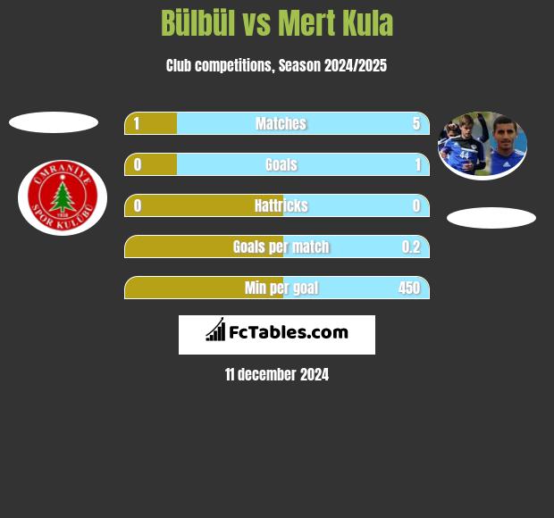 Bülbül vs Mert Kula h2h player stats