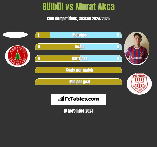 Bülbül vs Murat Akca h2h player stats