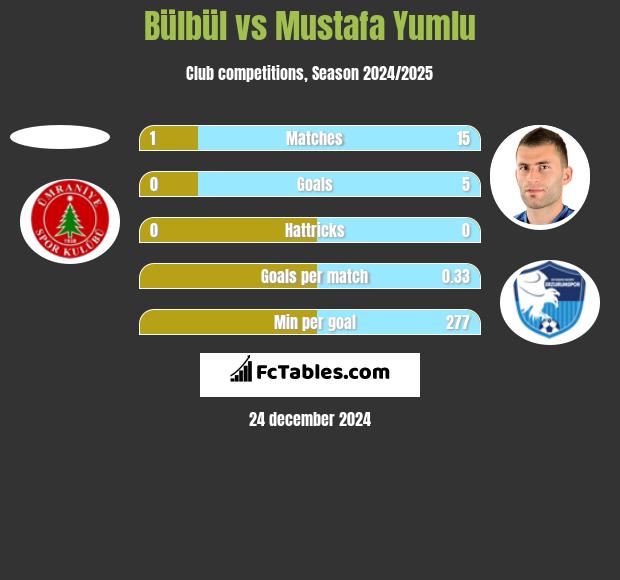 Bülbül vs Mustafa Yumlu h2h player stats