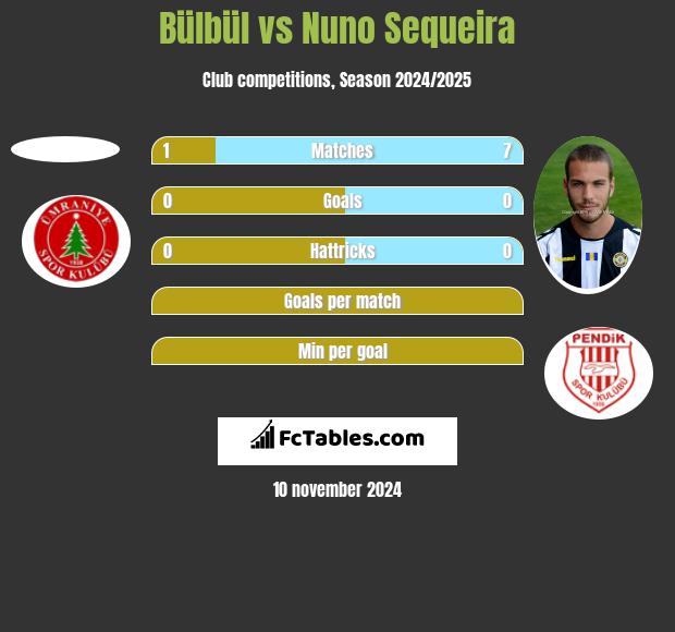 Bülbül vs Nuno Sequeira h2h player stats