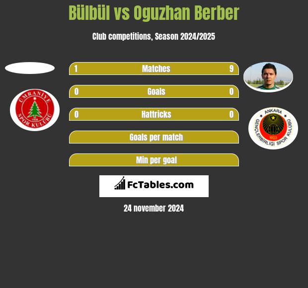 Bülbül vs Oguzhan Berber h2h player stats