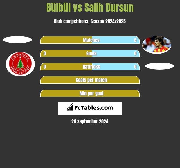 Bülbül vs Salih Dursun h2h player stats