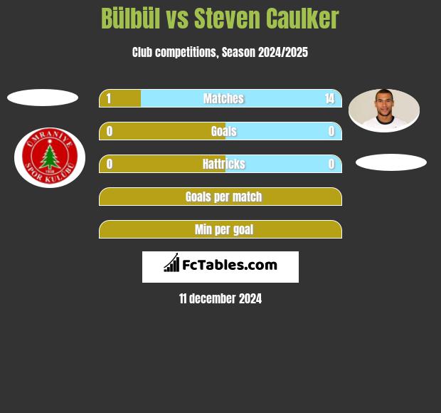 Bülbül vs Steven Caulker h2h player stats