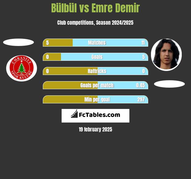 Bülbül vs Emre Demir h2h player stats