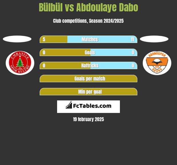 Bülbül vs Abdoulaye Dabo h2h player stats