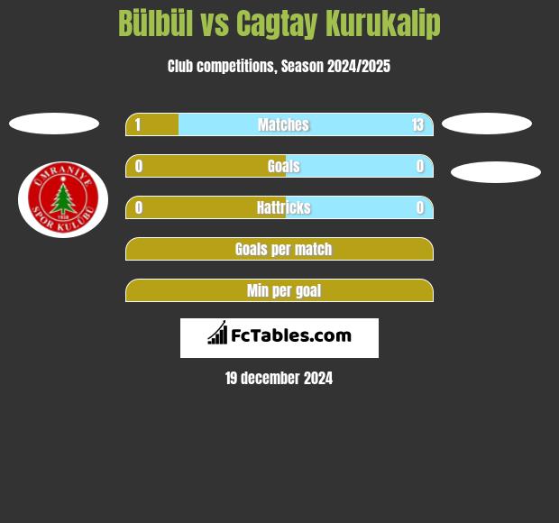 Bülbül vs Cagtay Kurukalip h2h player stats