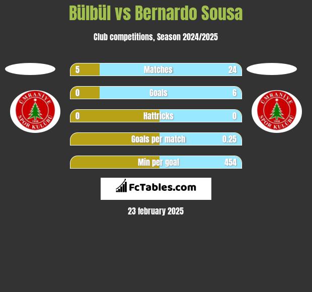 Bülbül vs Bernardo Sousa h2h player stats