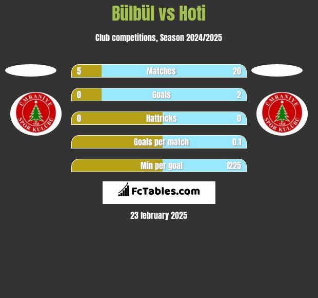 Bülbül vs Hoti h2h player stats