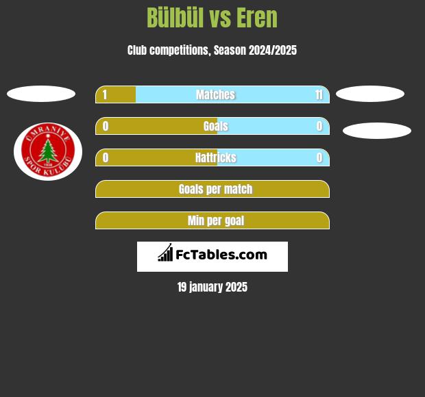 Bülbül vs Eren h2h player stats