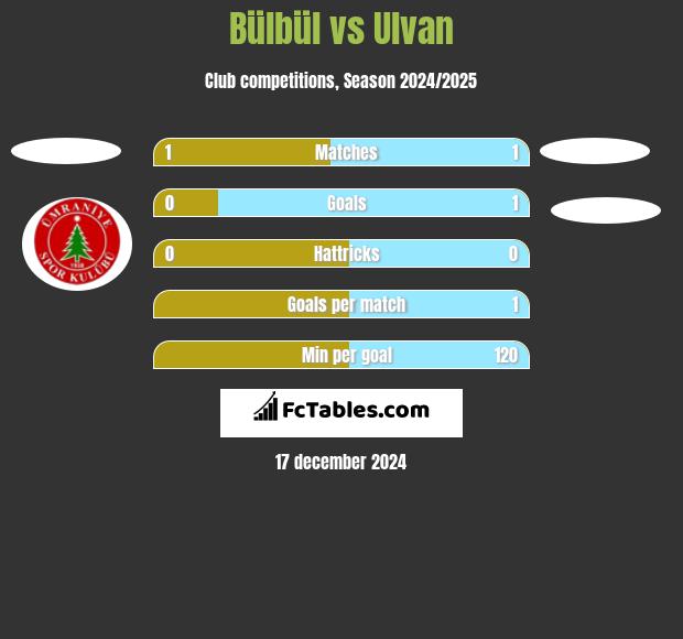 Bülbül vs Ulvan h2h player stats