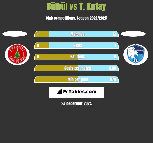 Bülbül vs Y. Kırtay h2h player stats