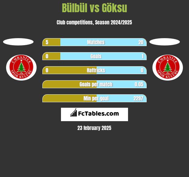 Bülbül vs Göksu h2h player stats