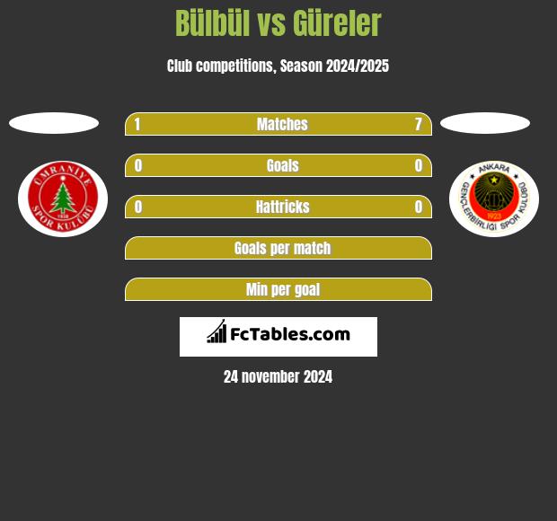 Bülbül vs Güreler h2h player stats