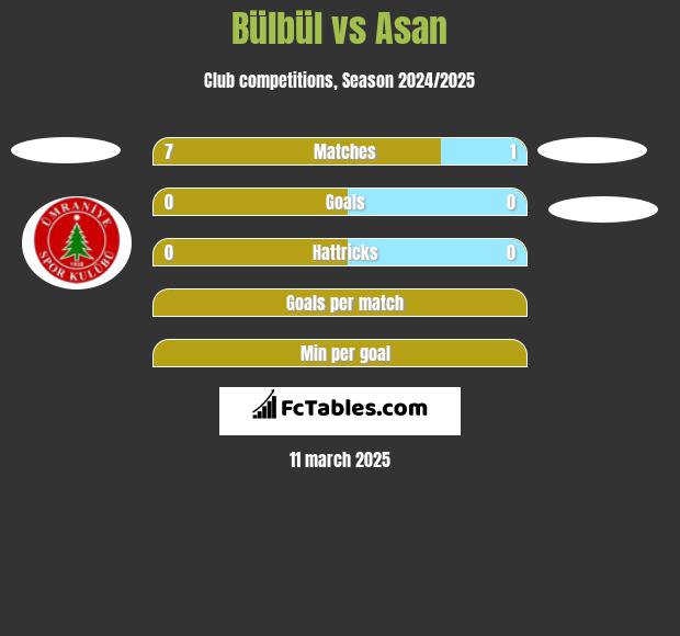 Bülbül vs Asan h2h player stats