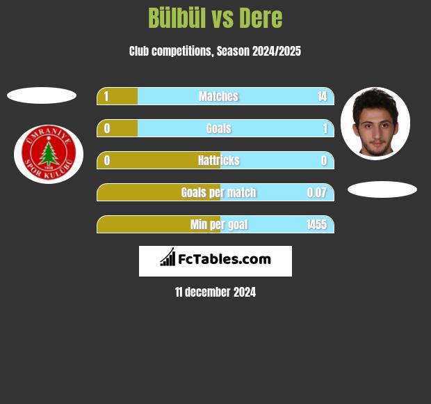 Bülbül vs Dere h2h player stats