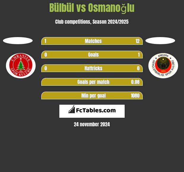 Bülbül vs Osmanoğlu h2h player stats