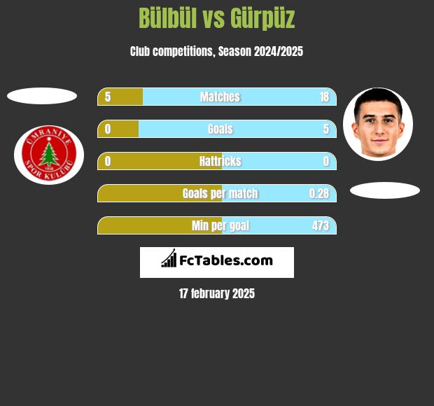 Bülbül vs Gürpüz h2h player stats